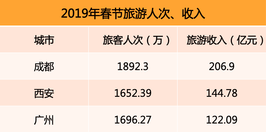 2019年春節(jié)旅游人次、收入排行榜.png